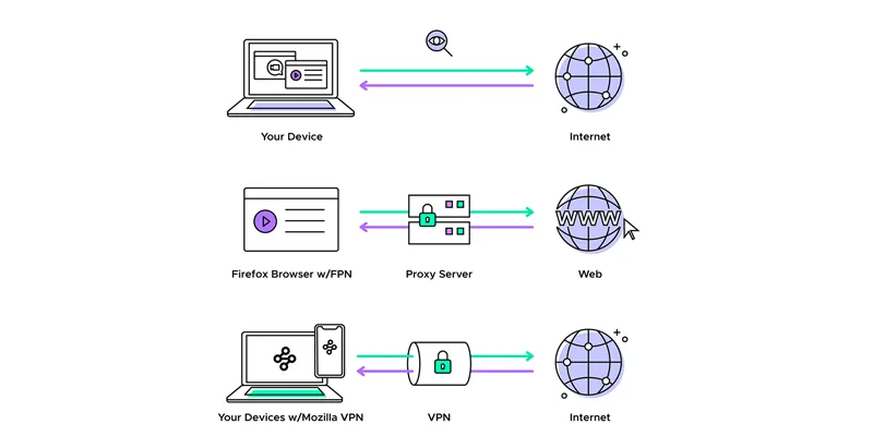 Cách dùng proxy web trực tuyến